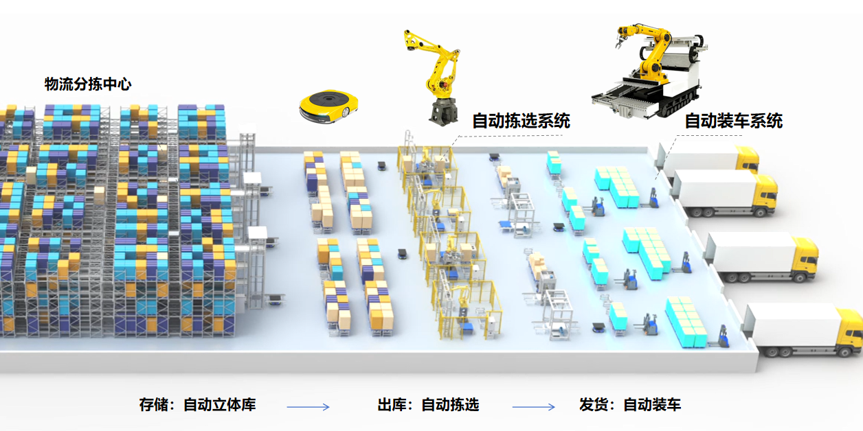 自动拣选解决方案应用地图